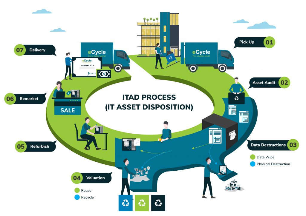 Processus ITAD - eCycle Solutions