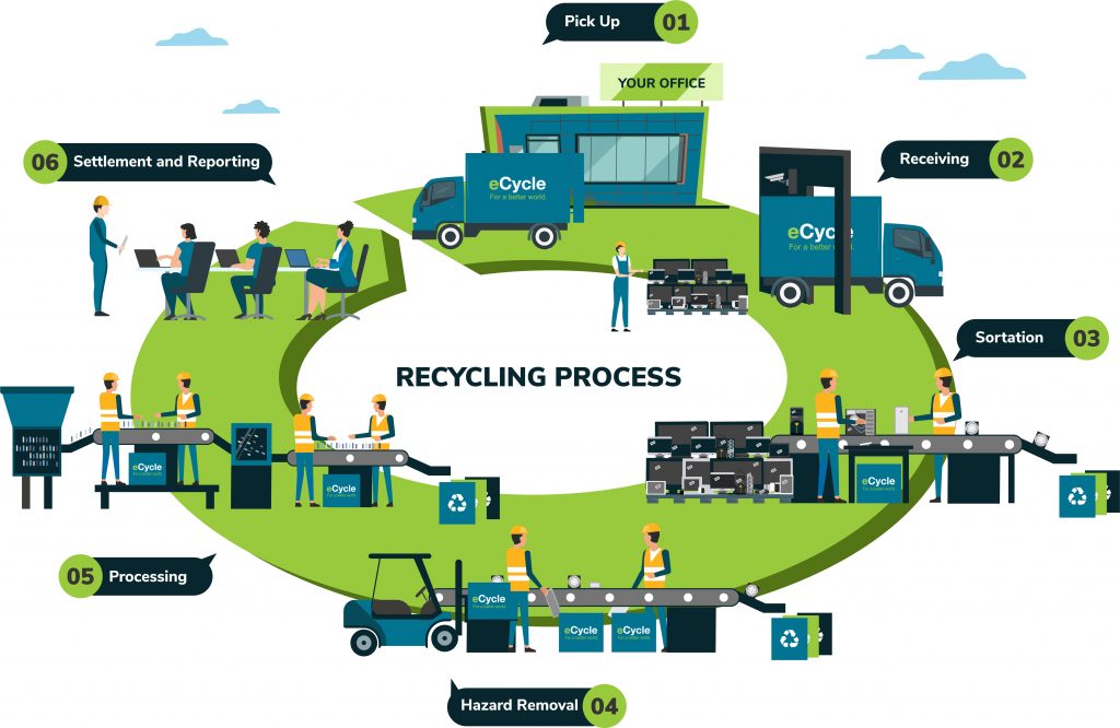 Processus de recyclage - eCycle Solutions